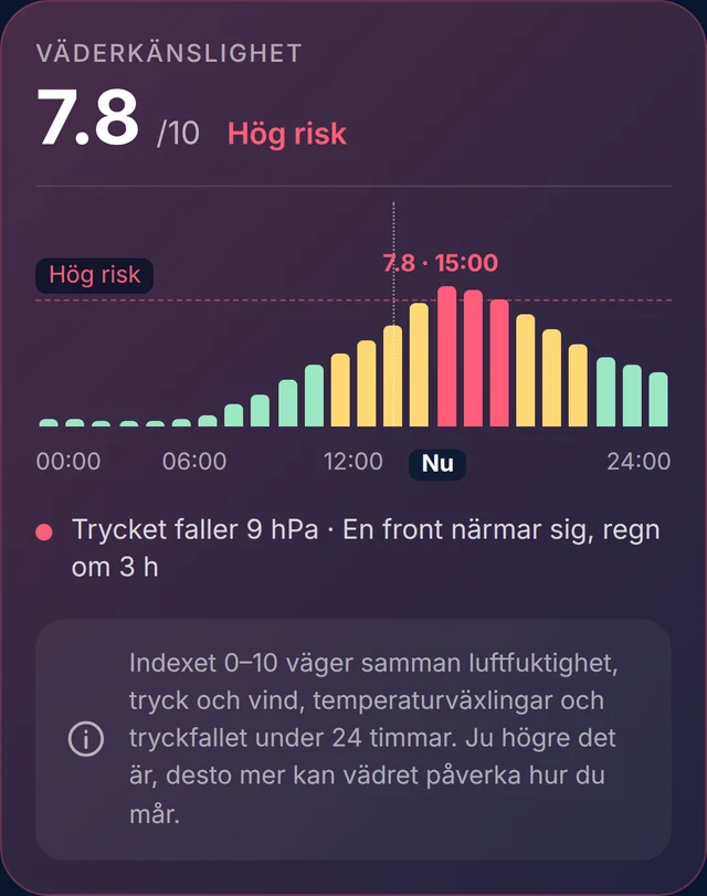 Kortet ”Väderkänslighet” i appen Väder 24: 7,8 av 10, hög risk före en front, timdiagram och orsak